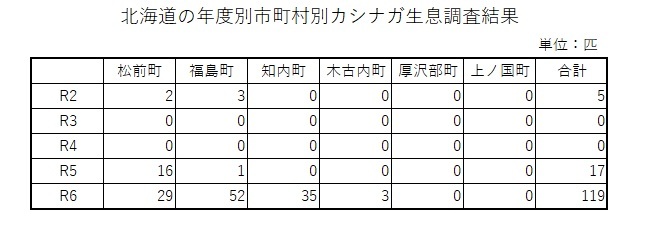 年度別、市町村別のカシナガ生息調査の結果の表
