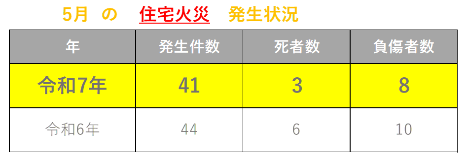 火災発生状況5月