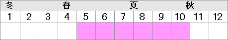 5月～10月