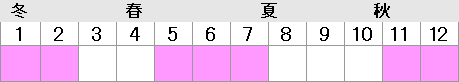 5月～7月・11月～翌2月