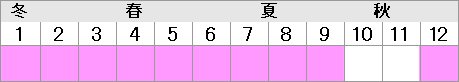 渡島12月～9月、石狩・後志5月～8月、宗谷4月～9月※禁漁期間：宗谷管内では10月1日～10月31日、十勝・釧路・根室管内では7月15日～9月30日、ほかの海域では9月15日～10月31日