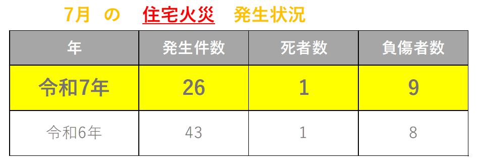 火災発生状況7月