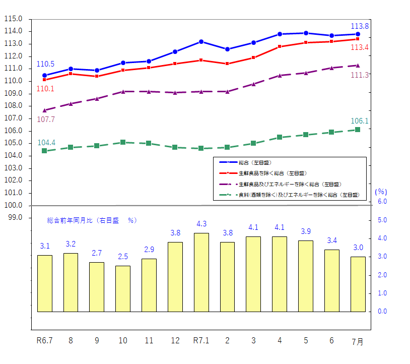 図1-消費者物価指数の推移（令和2年＝100）