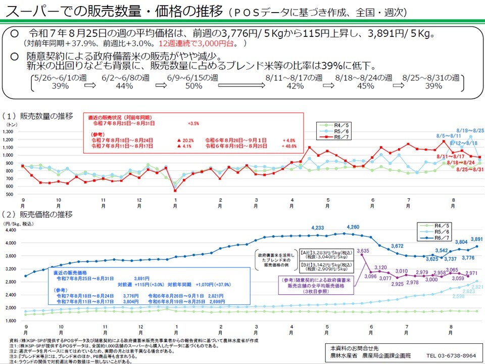 スーパーでの販売数量・価格の推移
