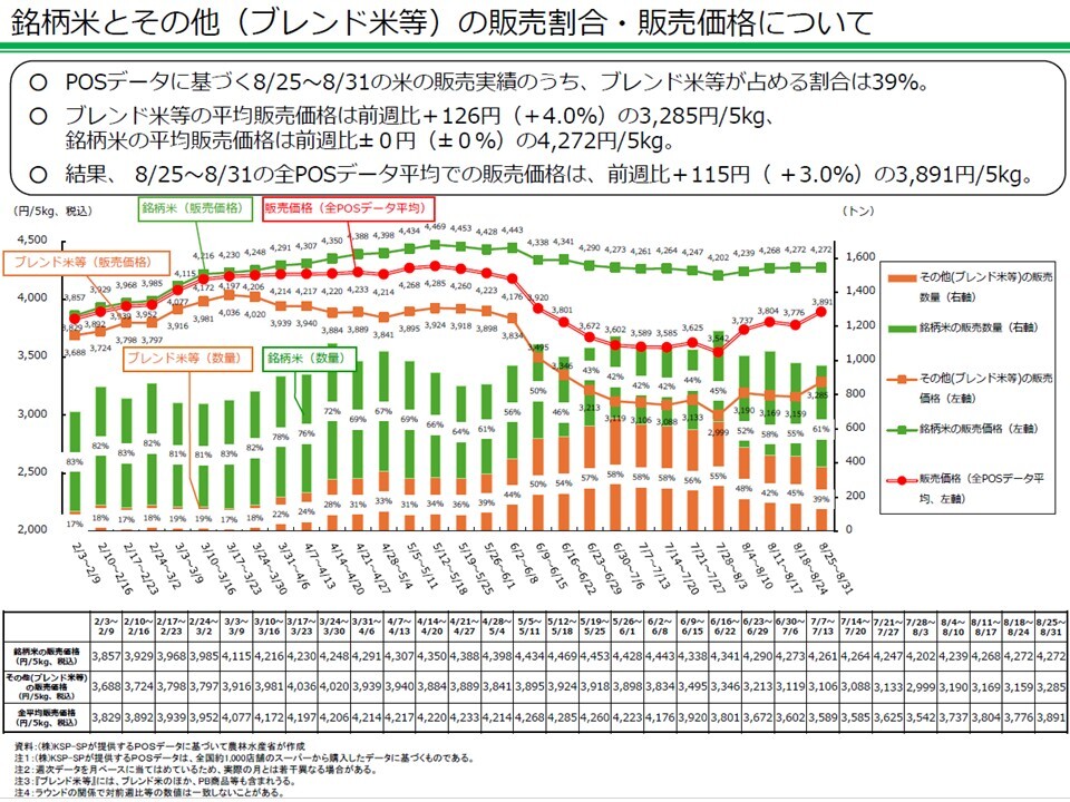 銘柄米とその他（ブレンド米等）の販売割合・販売価格について