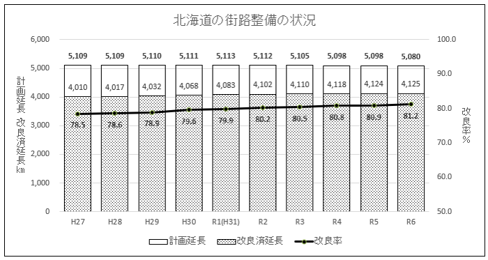 (修正版)街路の整備状況(R6).png
