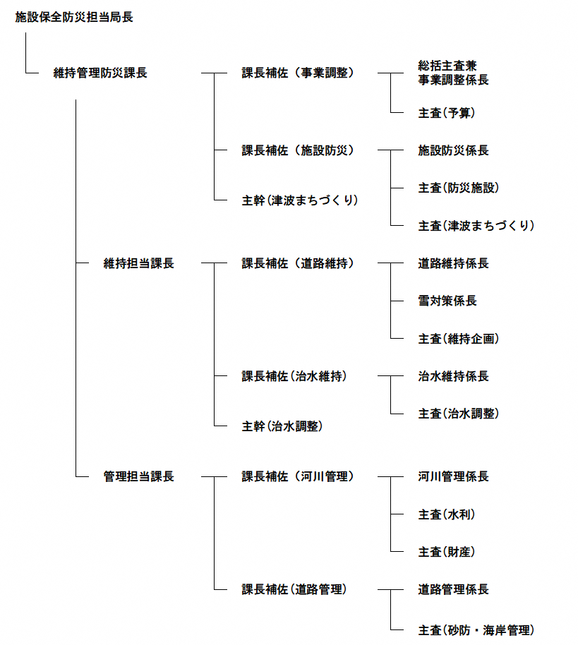 組織図