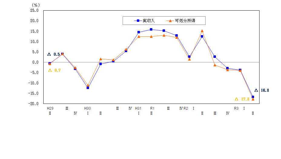 図1-勤労者世帯の実収入及び可処分所得の前年同期の増減率の推移（実質）