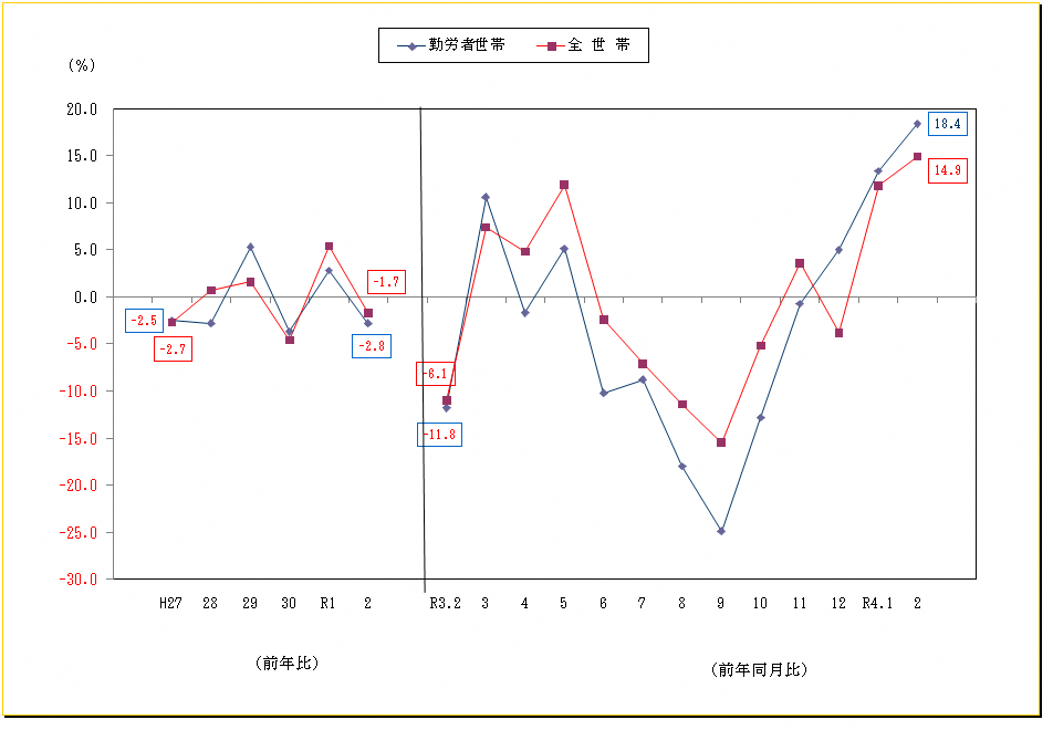 図2-消費支出の前年比及び前年同月比（実質）