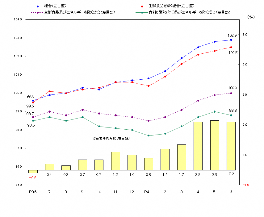 図1-消費者物価指数の推移（令和2年＝100）