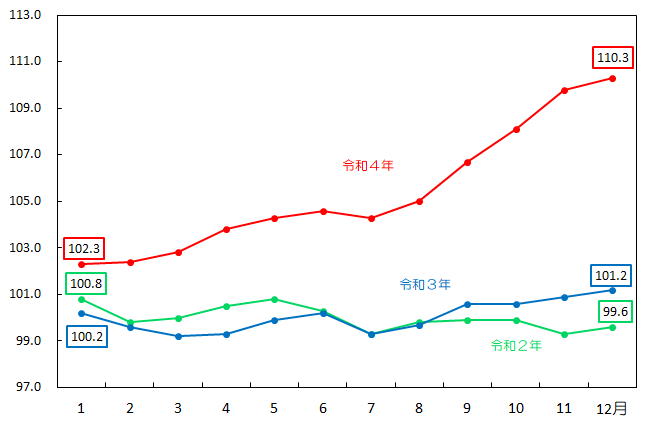 図4-食料指数の推移（月別）