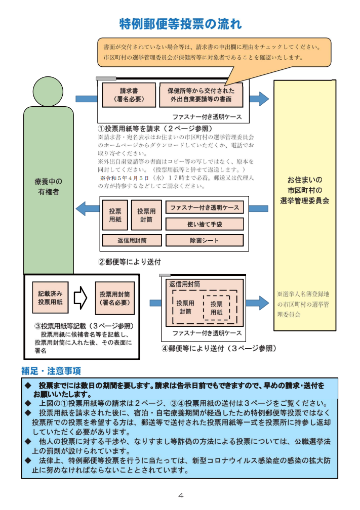 特例郵便等投票の流れ