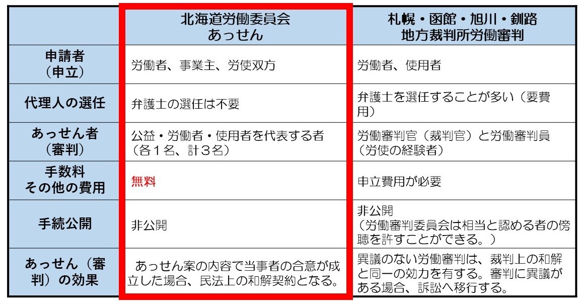 あっせんと労働審判の比較表