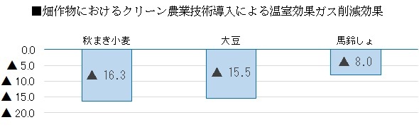 クリーン農業技術導入グラフ