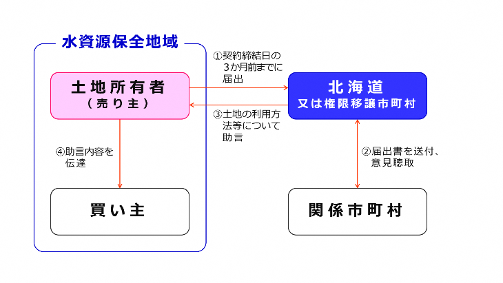 事前届出制の手続の流れ