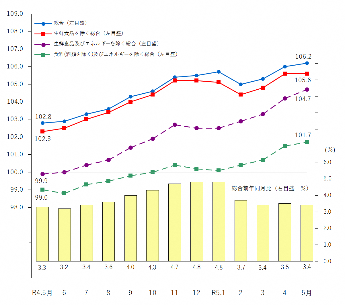 図1-消費者物価指数の推移（令和2年＝100）