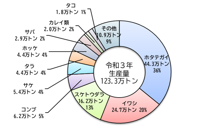 漁獲生産量