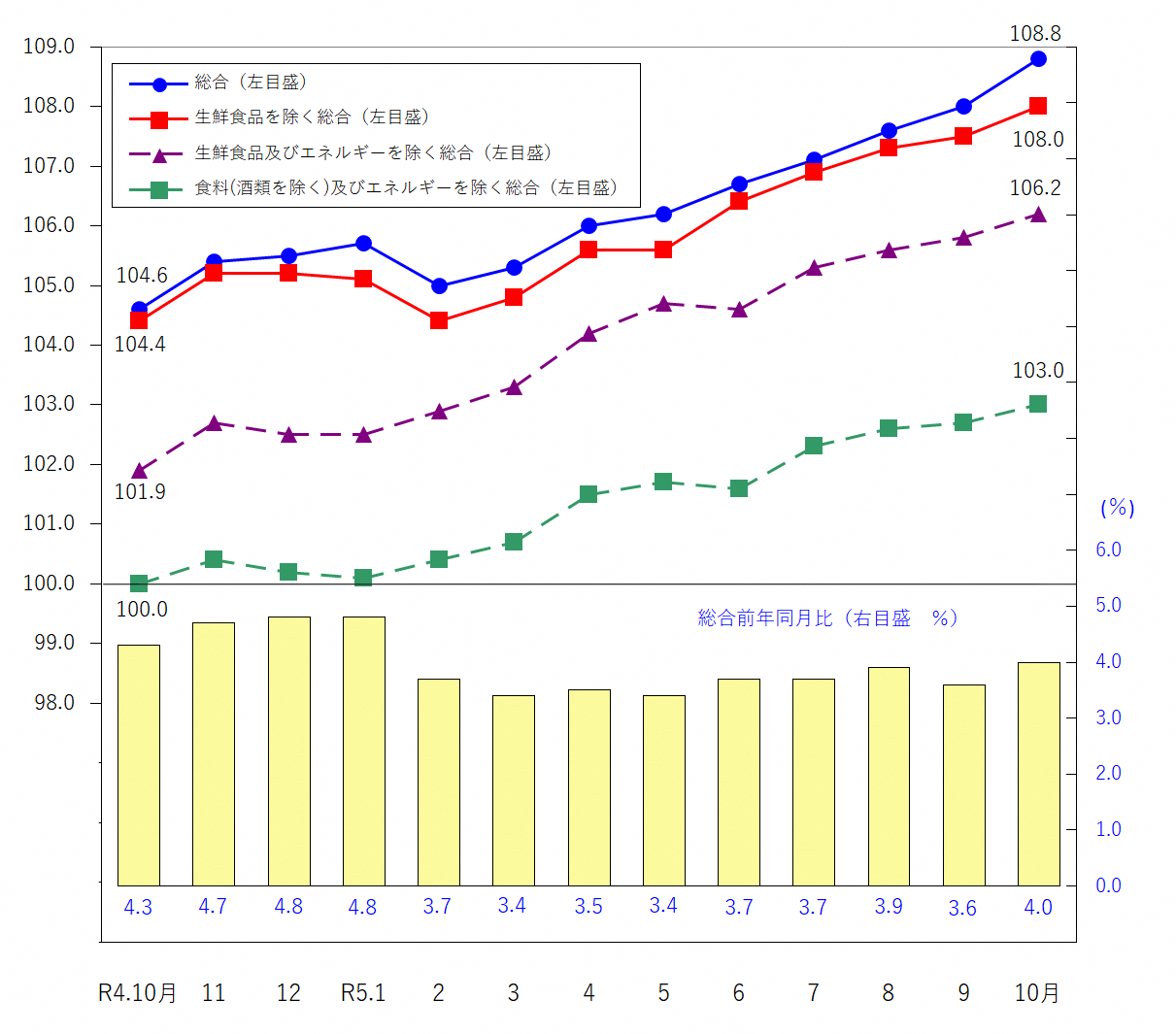 図1-消費者物価指数の推移（令和2年＝100）