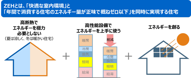 環境省 ZEH説明 (PNG 24.7KB)