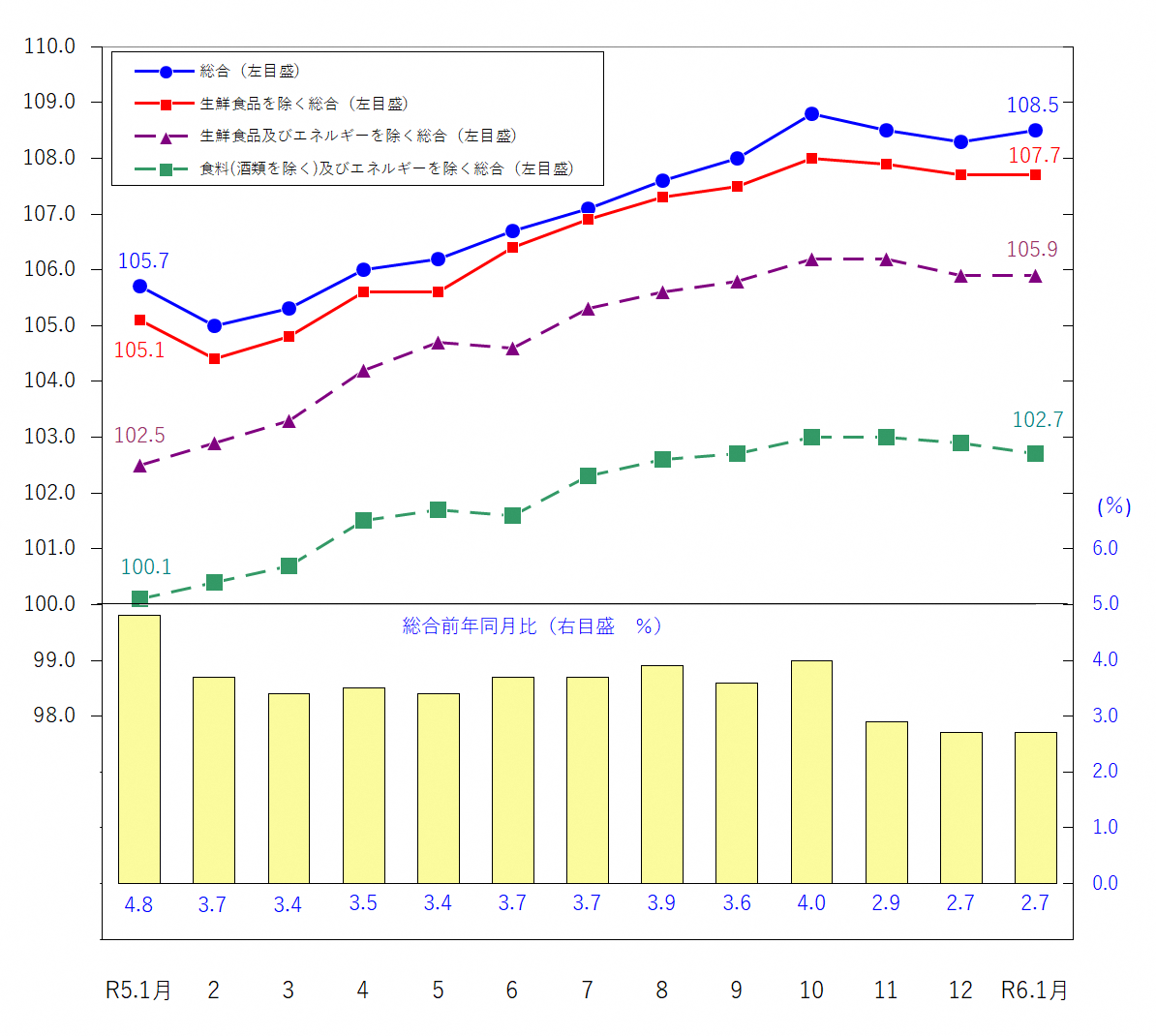 図1-消費者物価指数の推移（令和2年＝100）