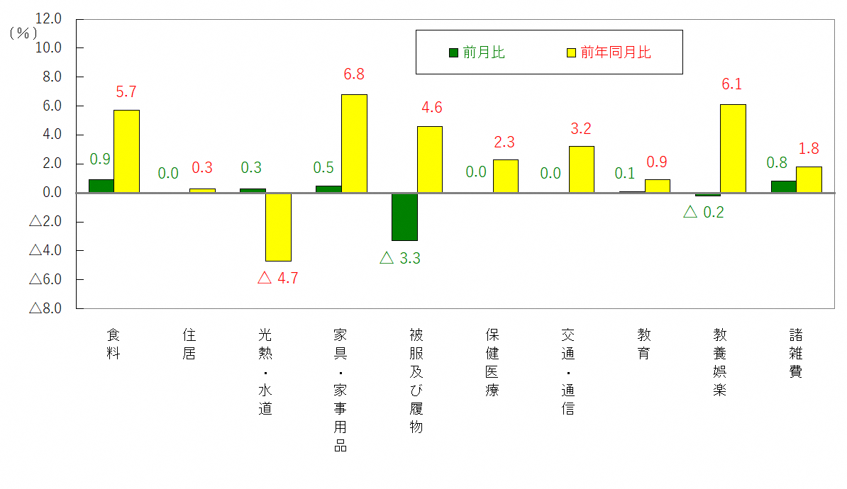 図3-10大費目別前月及び前年同月比（令和2年＝100）