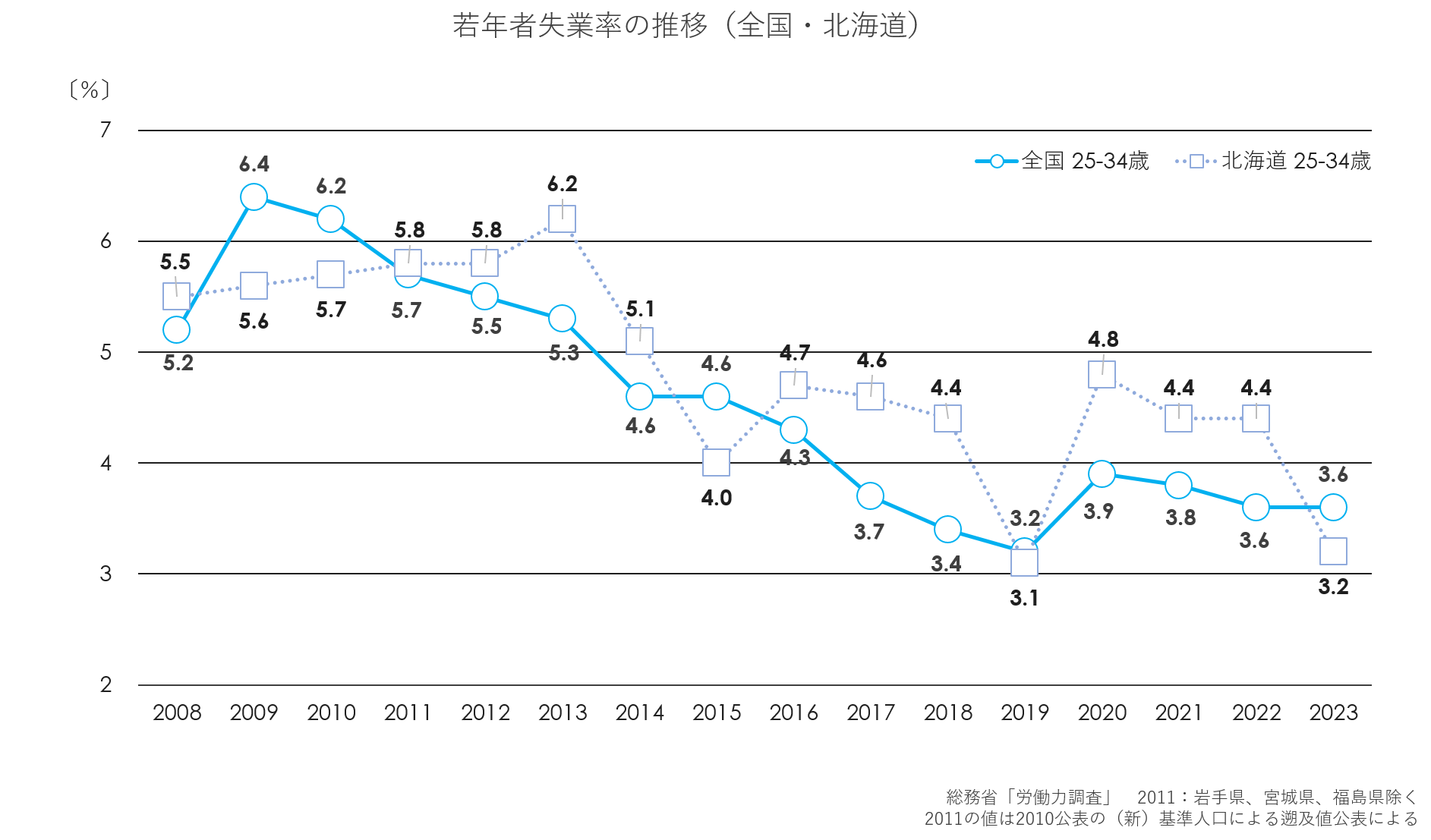 若年者失業率の推移(全国・北海道)(グラフ)2.png